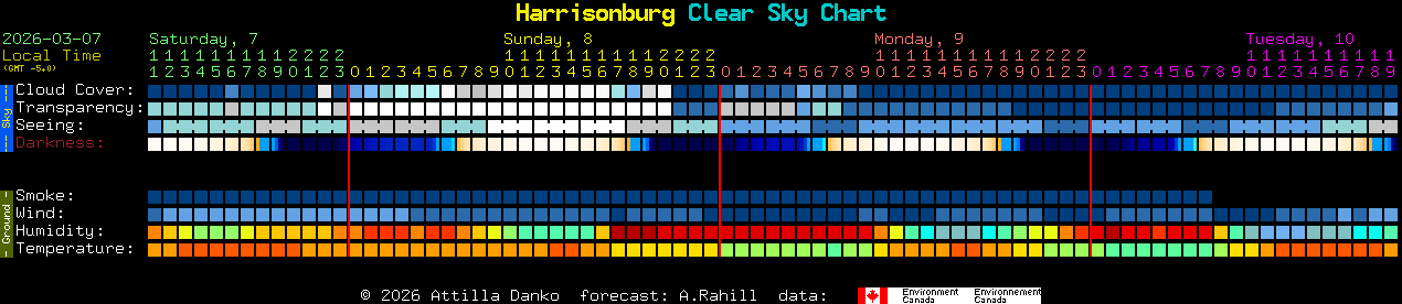 Current forecast for Harrisonburg Clear Sky Chart