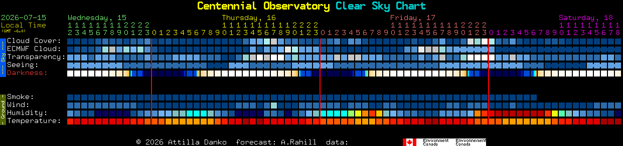 Current forecast for Centennial Observatory Clear Sky Chart
