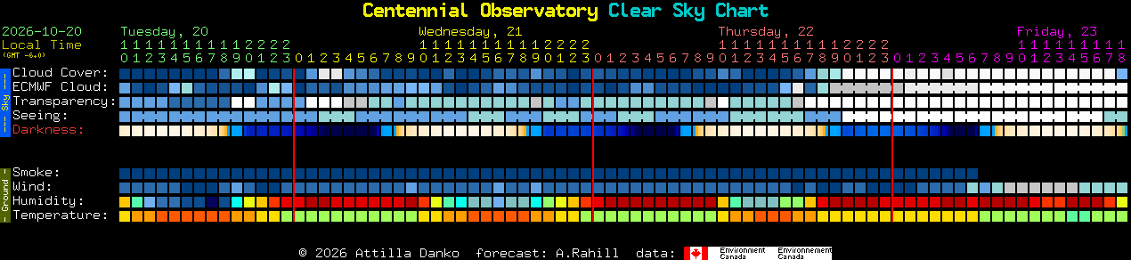 Current forecast for Centennial Observatory Clear Sky Chart