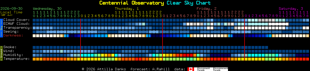 Current forecast for Centennial Observatory Clear Sky Chart