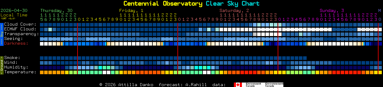 Current forecast for Centennial Observatory Clear Sky Chart
