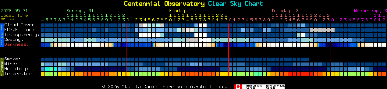 Current forecast for Centennial Observatory Clear Sky Chart