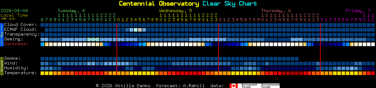 Current forecast for Centennial Observatory Clear Sky Chart