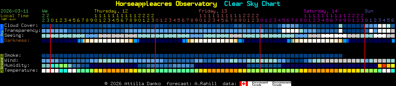 Current forecast for Horseappleacres Observatory Clear Sky Chart