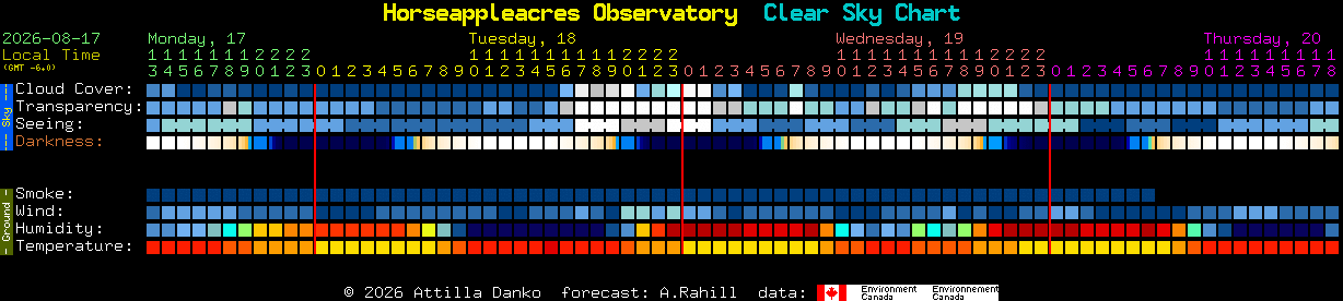 Current forecast for Horseappleacres Observatory Clear Sky Chart