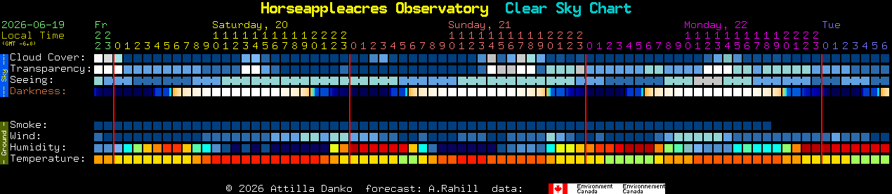 Current forecast for Horseappleacres Observatory Clear Sky Chart