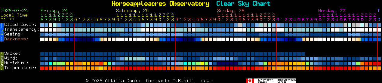 Current forecast for Horseappleacres Observatory Clear Sky Chart