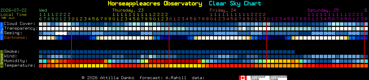Current forecast for Horseappleacres Observatory Clear Sky Chart
