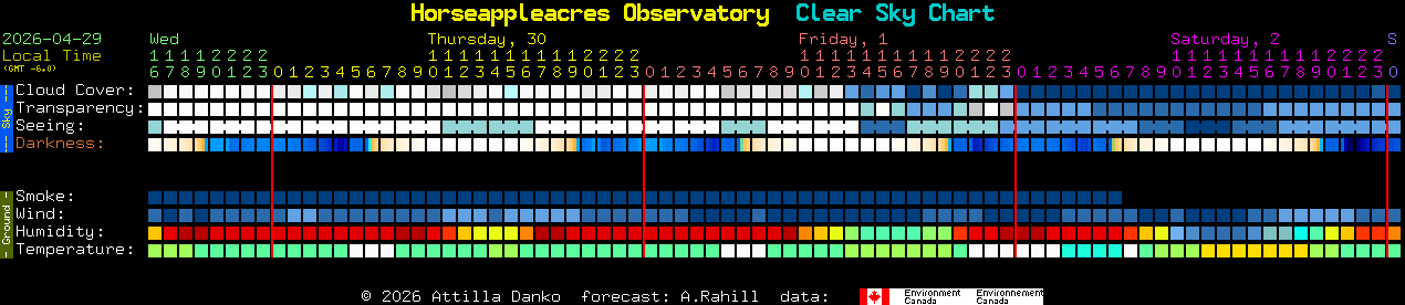 Current forecast for Horseappleacres Observatory Clear Sky Chart
