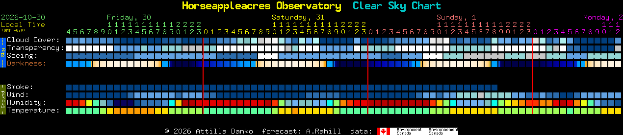 Current forecast for Horseappleacres Observatory Clear Sky Chart