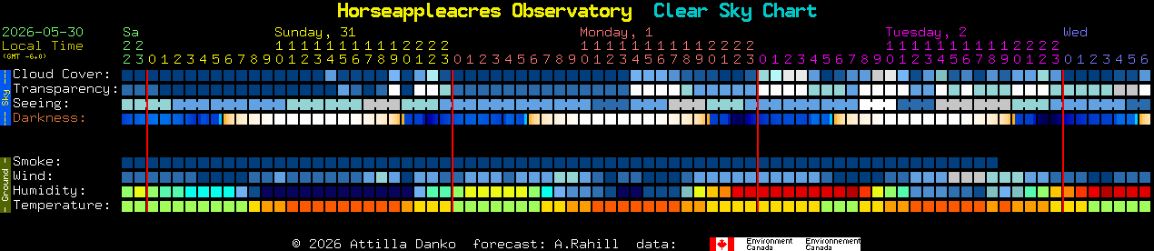 Current forecast for Horseappleacres Observatory Clear Sky Chart