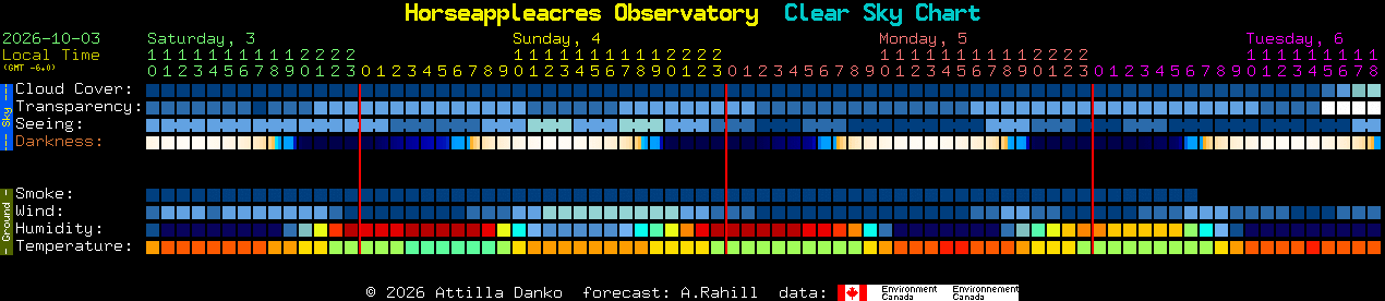 Current forecast for Horseappleacres Observatory Clear Sky Chart