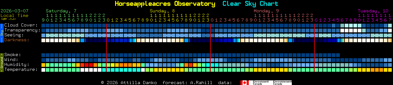 Current forecast for Horseappleacres Observatory Clear Sky Chart