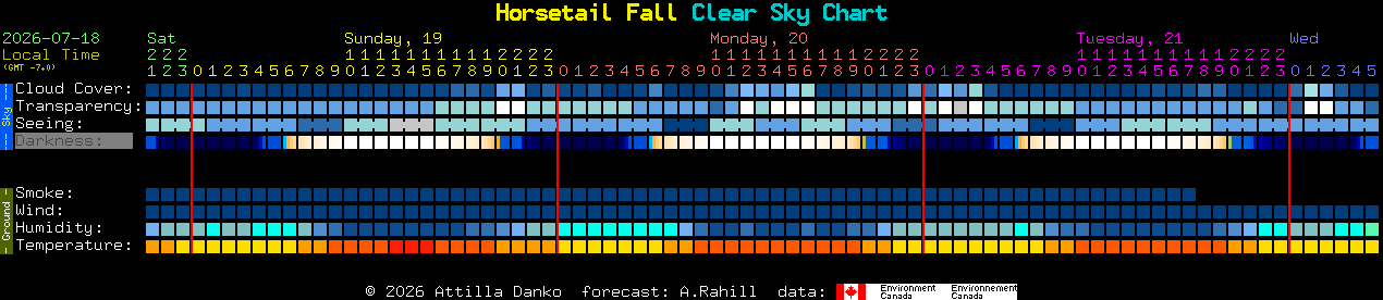 Current forecast for Horsetail Fall Clear Sky Chart