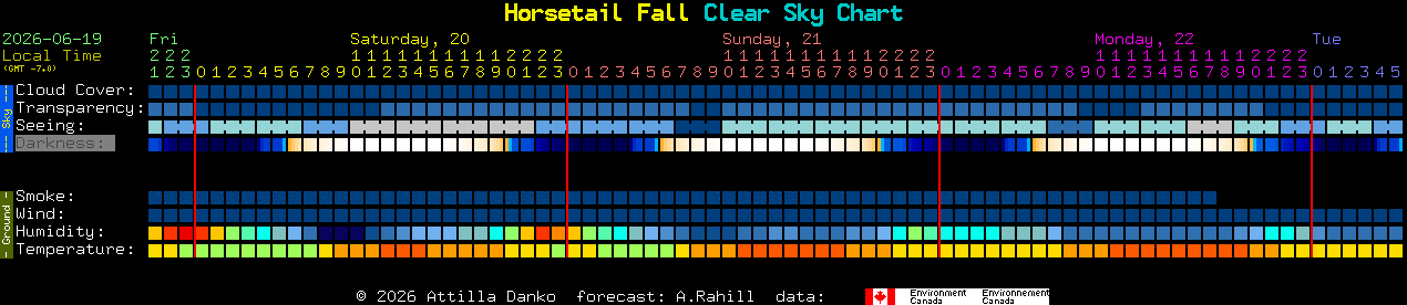 Current forecast for Horsetail Fall Clear Sky Chart