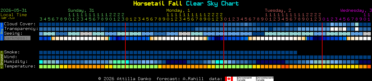 Current forecast for Horsetail Fall Clear Sky Chart