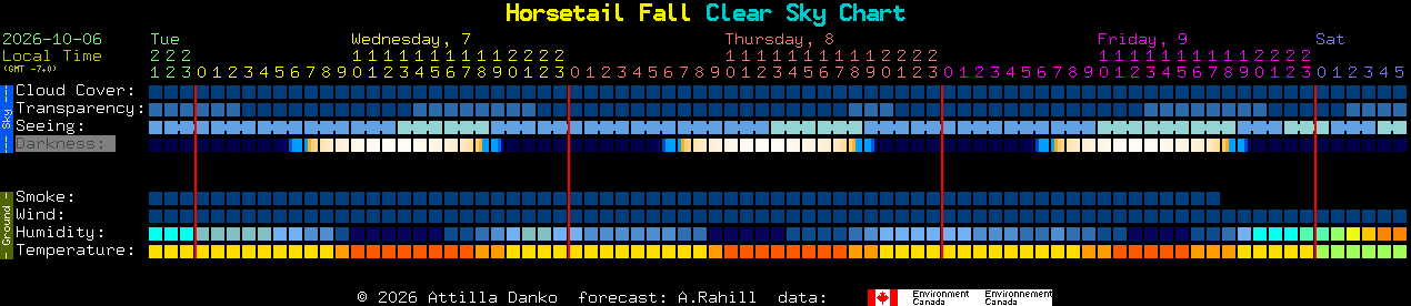 Current forecast for Horsetail Fall Clear Sky Chart