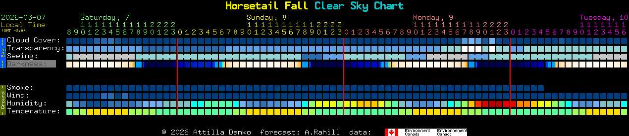 Current forecast for Horsetail Fall Clear Sky Chart