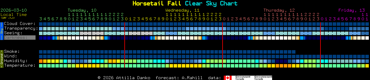 Current forecast for Horsetail Fall Clear Sky Chart