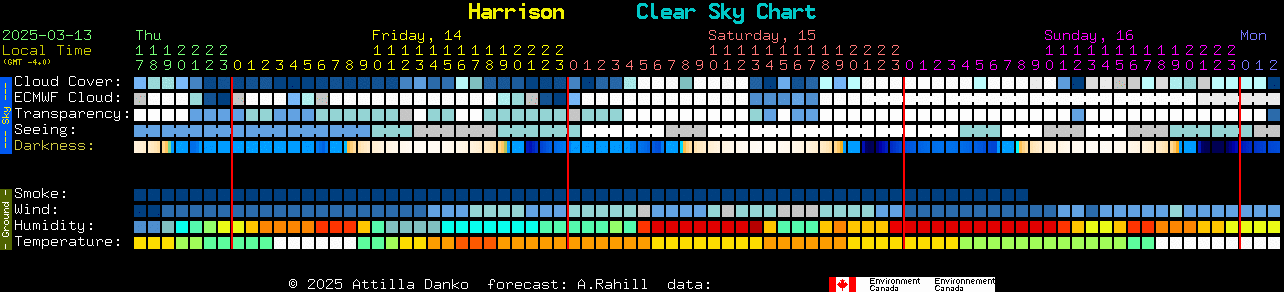 Current forecast for Harrison Clear Sky Chart