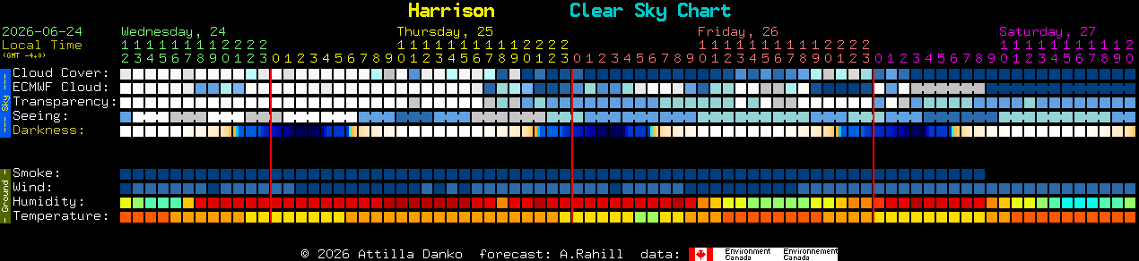 Current forecast for Harrison Clear Sky Chart