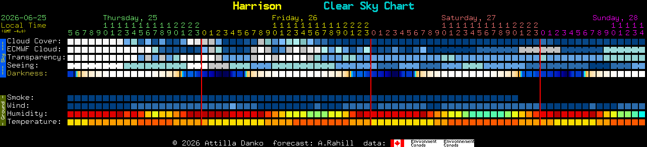 Current forecast for Harrison Clear Sky Chart
