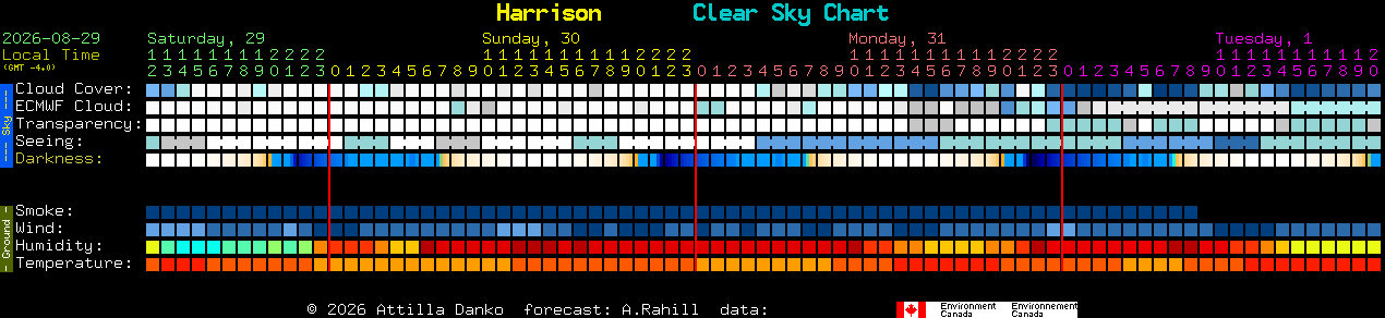 Current forecast for Harrison Clear Sky Chart