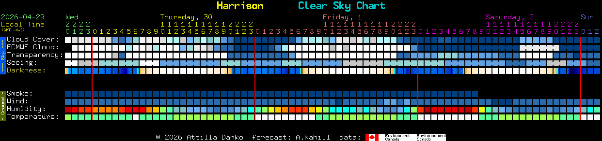 Current forecast for Harrison Clear Sky Chart