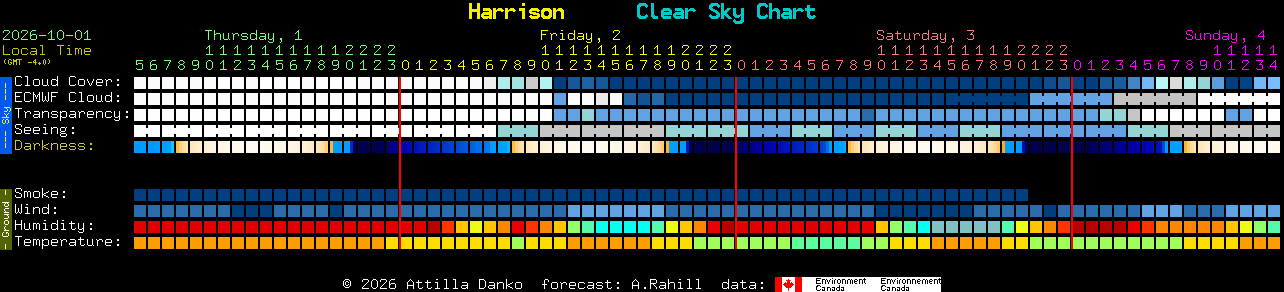Current forecast for Harrison Clear Sky Chart