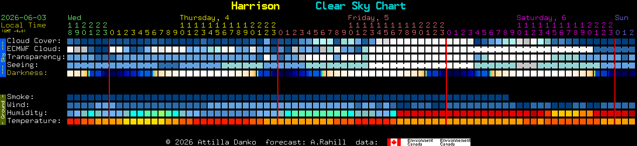 Current forecast for Harrison Clear Sky Chart