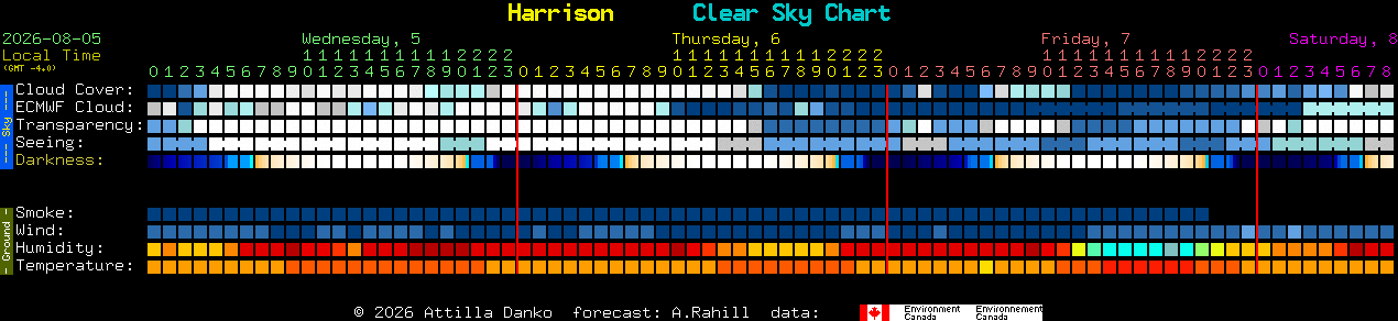 Current forecast for Harrison Clear Sky Chart