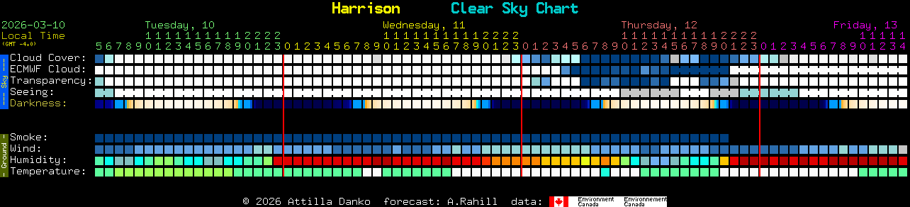 Current forecast for Harrison Clear Sky Chart