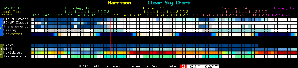 Current forecast for Harrison Clear Sky Chart