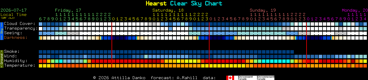 Current forecast for Hearst Clear Sky Chart