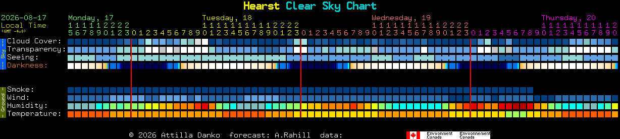 Current forecast for Hearst Clear Sky Chart
