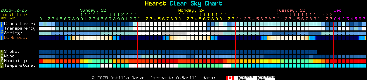 Current forecast for Hearst Clear Sky Chart