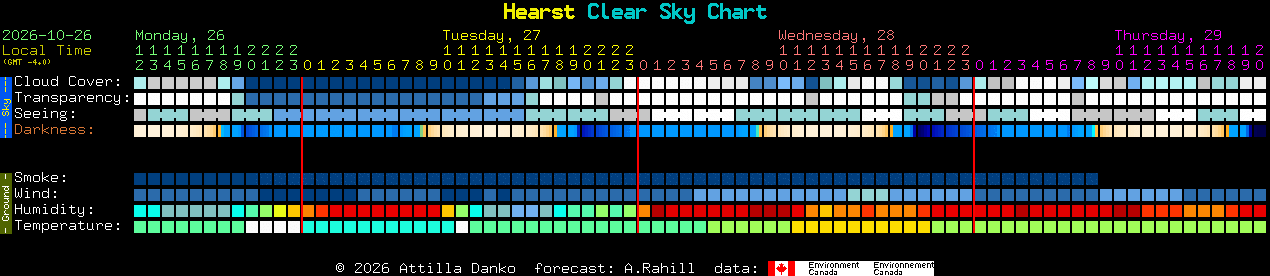 Current forecast for Hearst Clear Sky Chart