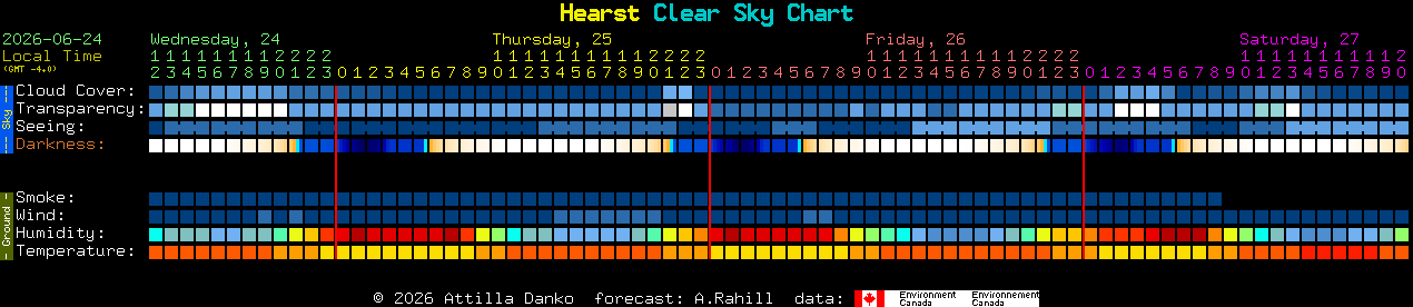 Current forecast for Hearst Clear Sky Chart