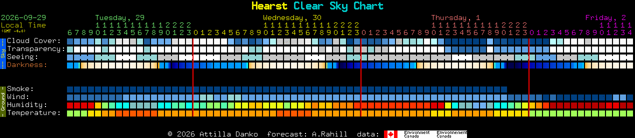 Current forecast for Hearst Clear Sky Chart
