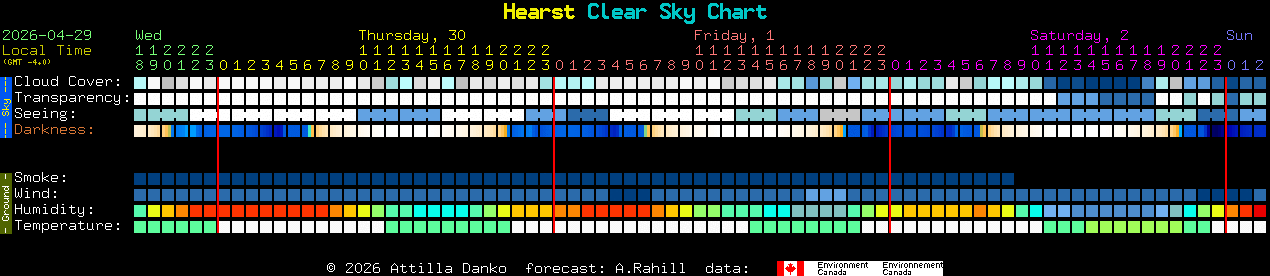 Current forecast for Hearst Clear Sky Chart