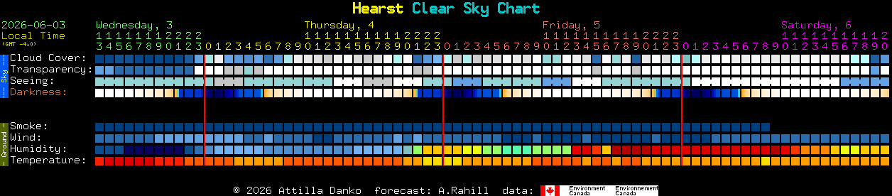 Current forecast for Hearst Clear Sky Chart