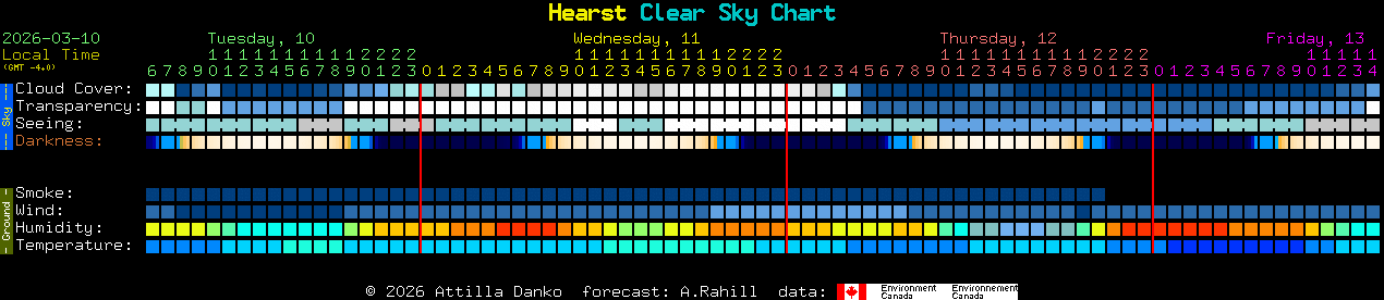 Current forecast for Hearst Clear Sky Chart