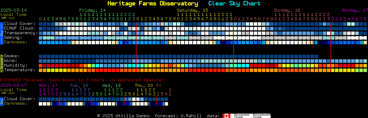 Current forecast for Heritage Farms Observatory Clear Sky Chart