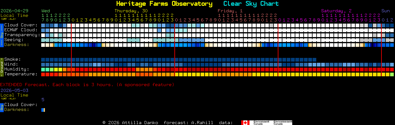 Current forecast for Heritage Farms Observatory Clear Sky Chart