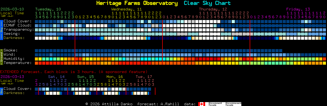 Current forecast for Heritage Farms Observatory Clear Sky Chart