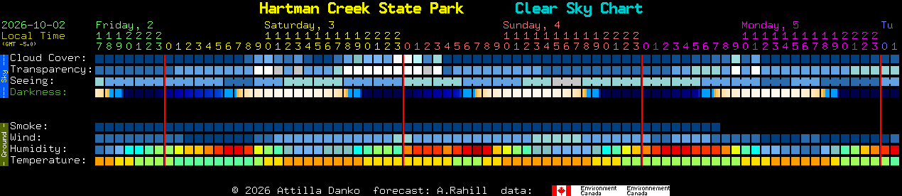 Current forecast for Hartman Creek State Park Clear Sky Chart