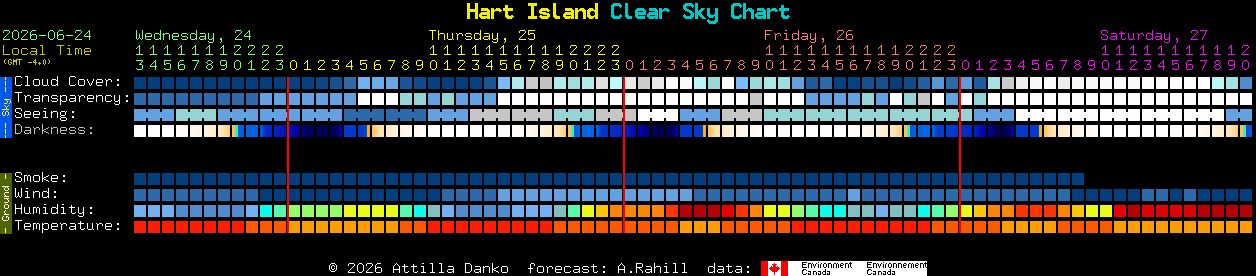 Current forecast for Hart Island Clear Sky Chart