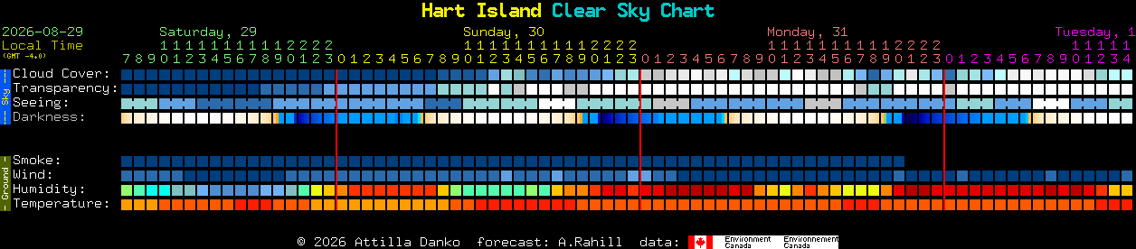 Current forecast for Hart Island Clear Sky Chart
