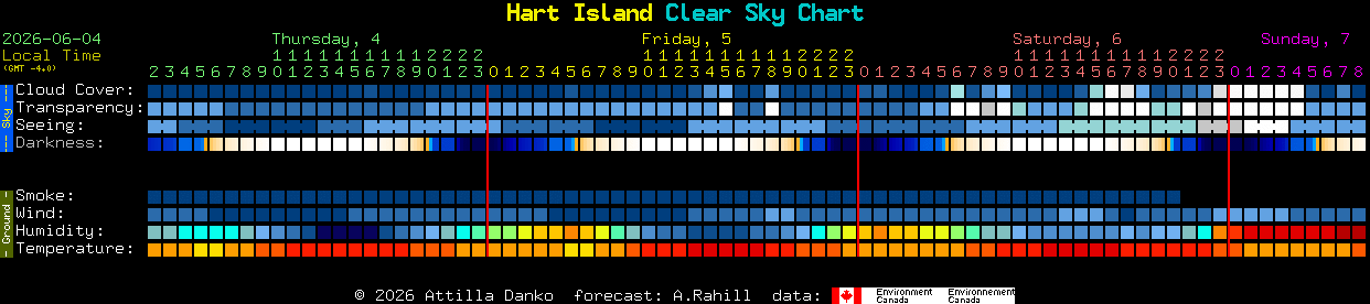 Current forecast for Hart Island Clear Sky Chart
