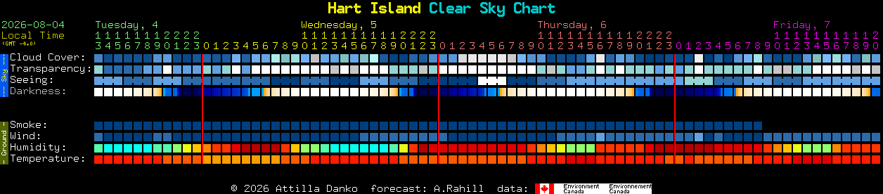 Current forecast for Hart Island Clear Sky Chart